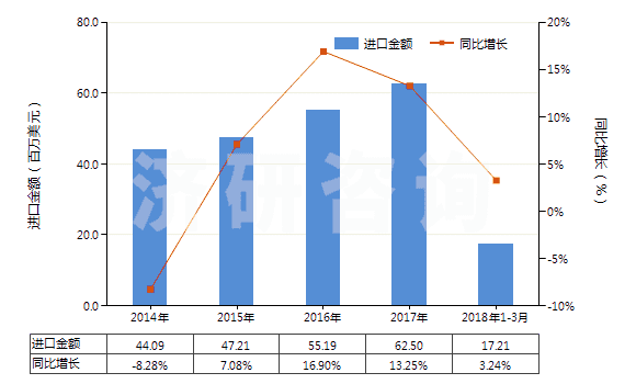 2014-2018年3月中國(guó)其他內(nèi)酯(HS29322090)進(jìn)口總額及增速統(tǒng)計(jì) 2014-2018年3月中國(guó)其他內(nèi)酯(HS29322090)進(jìn)口總額及增速統(tǒng)計(jì)